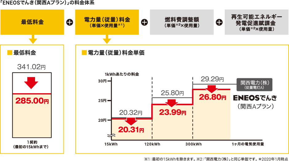 「ENEOSでんき(関西Aプラン)」の料金体系